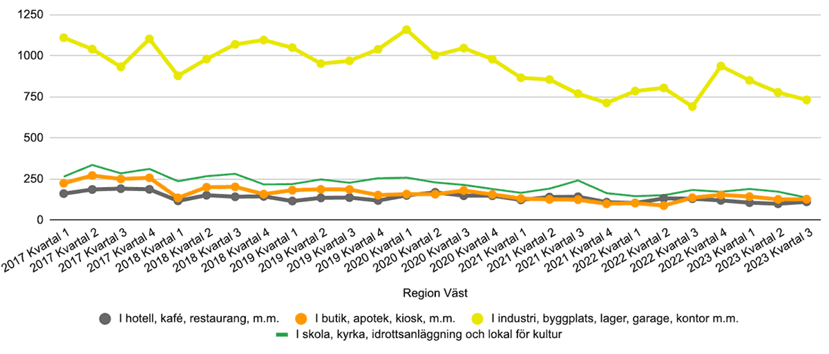 Statistik - Antal rapporterade inbrottsstölder hos företag