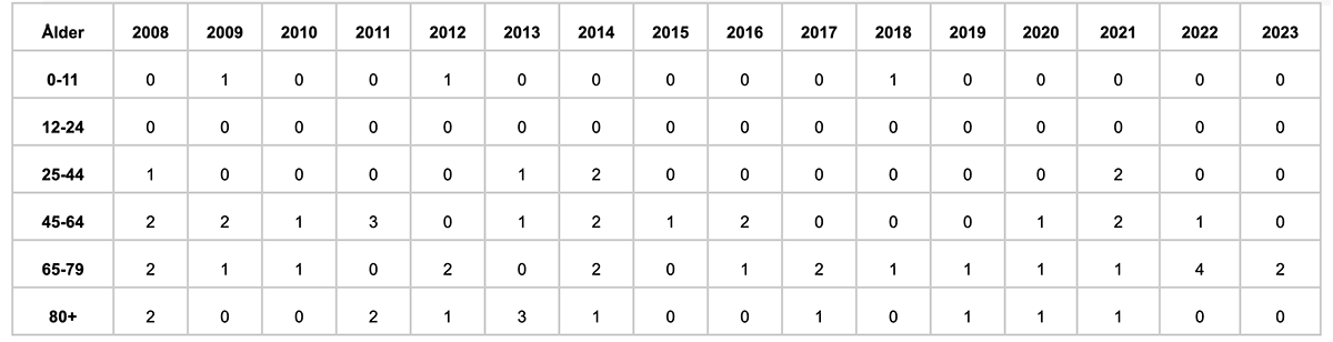 Antal omkomna vid brand i bostad per år