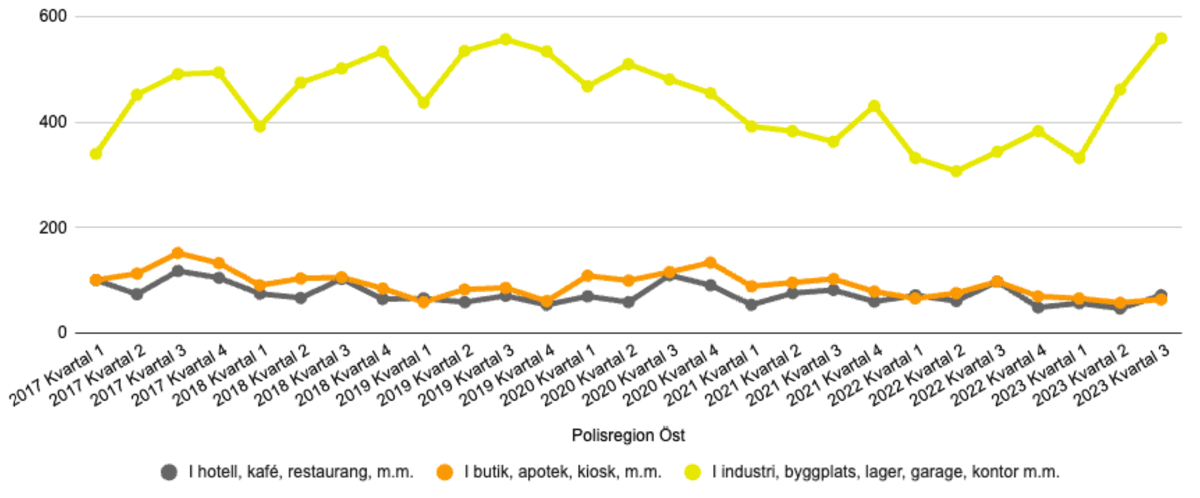 Statistik - Antal rapporterade inbrottsstölder hos företag