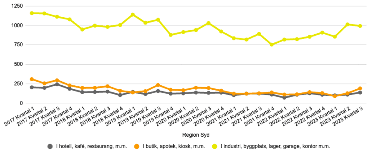 Statistik - Antal rapporterade inbrottsstölder hos företag