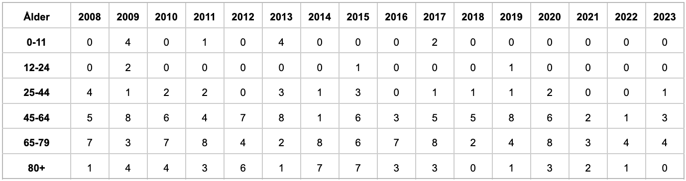Antal omkomna vid brand i bostad per år