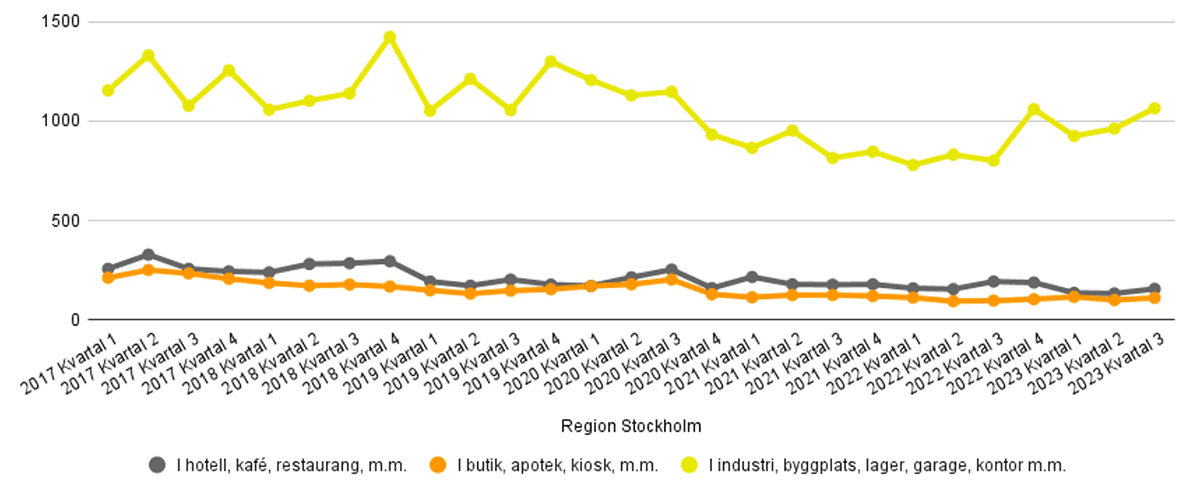 Statistik - Antal rapporterade inbrottsstölder hos företag