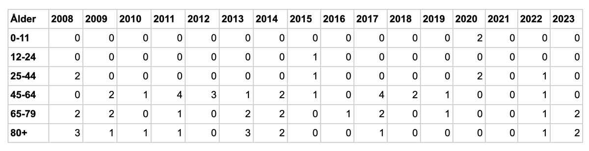 Antal omkomna vid brand i bostad per år