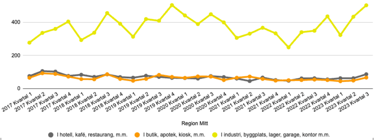 Statistik - Antal rapporterade inbrottsstölder hos företag